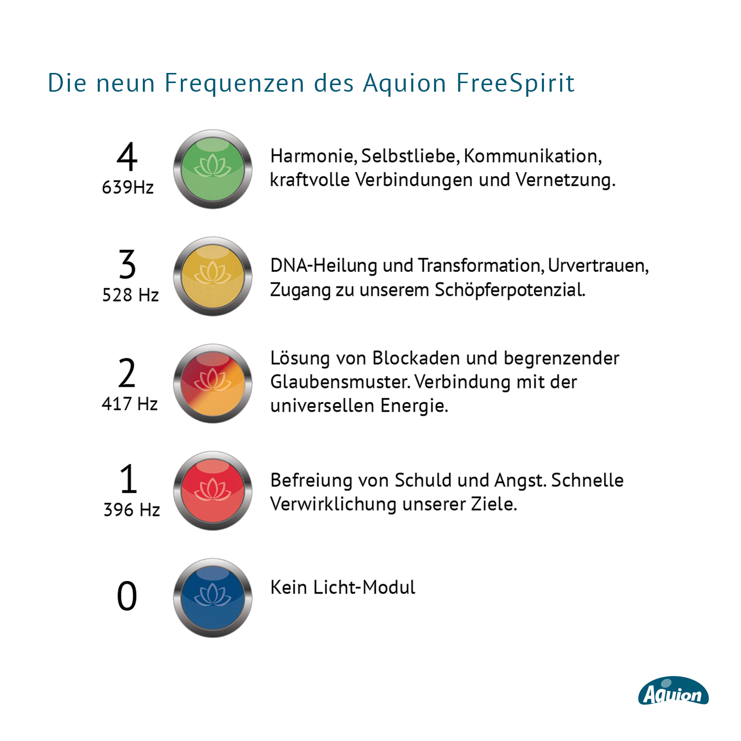 Frequenzdarstellung